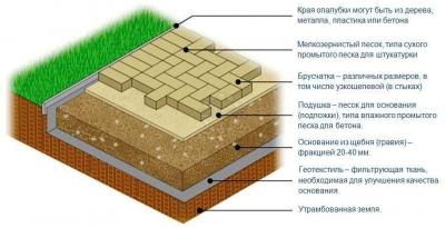 Укладка тротуарной плитки россошь